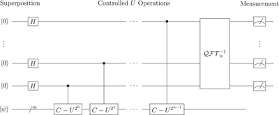 [Hình 1: Cấu trúc mạch của thuật toán QPE](https://en.wikipedia.org/wiki/Quantum_phase_estimation_algorithm)