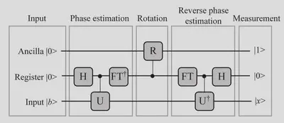 [Hình 1: Cấu trúc mạch của thuật toán HHL](https://www.google.com/url?sa=i&url=https%3A%2F%2Fwww.researchgate.net%2Ffigure%2FHHL-algorithm-process_fig1_344506252&psig=AOvVaw3ZqINVyafhbdaA7W_vtO9j&ust=1670659322793000&source=images&cd=vfe&ved=0CBEQjhxqFwoTCICpq42J7PsCFQAAAAAdAAAAABAQ)