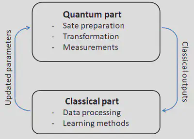 [Hình 1: Hybrid classical-quantum system](https://www.mdpi.com/2079-9292/11/3/437)